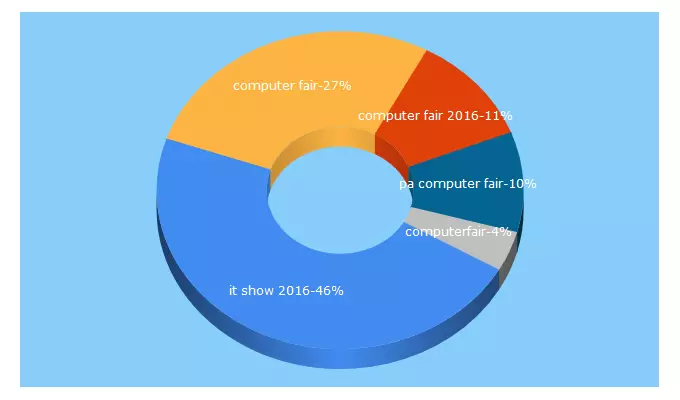 Top 5 Keywords send traffic to middleschoolcomputerfair.org