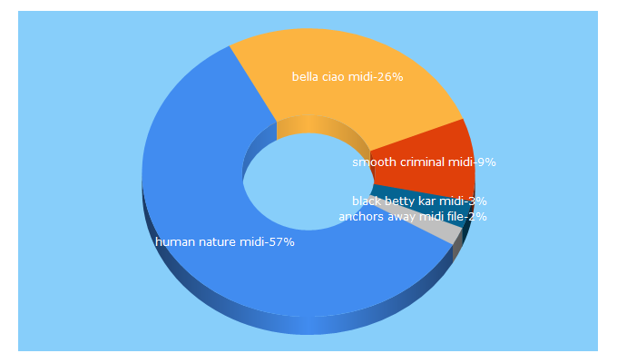 Top 5 Keywords send traffic to midimi.org