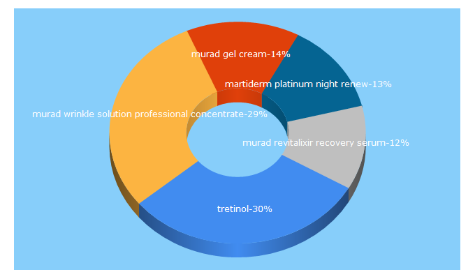 Top 5 Keywords send traffic to midora.vn