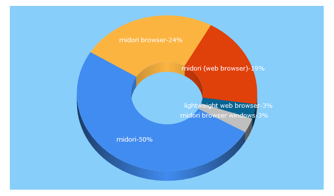 Top 5 Keywords send traffic to midori-browser.org