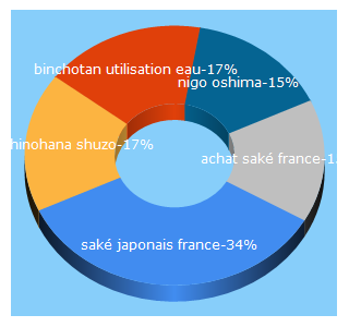 Top 5 Keywords send traffic to midorinoshima.com