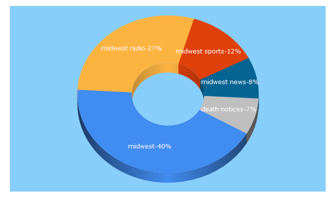 Top 5 Keywords send traffic to midwestradio.ie