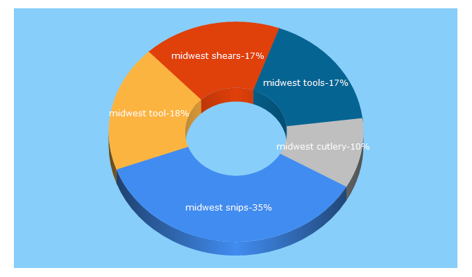 Top 5 Keywords send traffic to midwestsnips.com