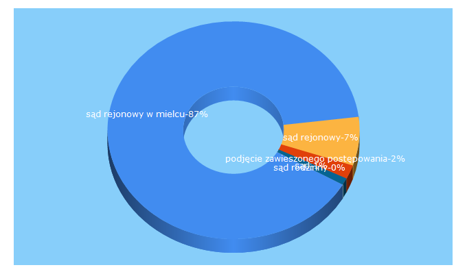 Top 5 Keywords send traffic to mielec.sr.gov.pl