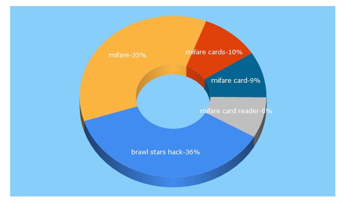 Top 5 Keywords send traffic to mifare.net