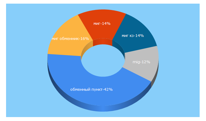 Top 5 Keywords send traffic to mig.kz