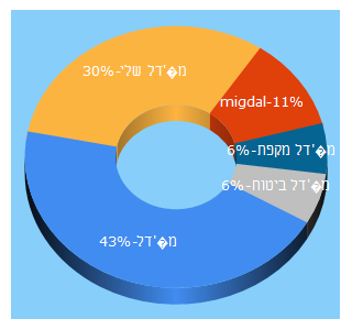 Top 5 Keywords send traffic to migdal.co.il