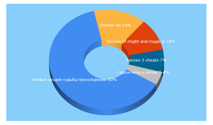 Top 5 Keywords send traffic to might-and-magic.ru