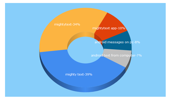 Top 5 Keywords send traffic to mightytext.net