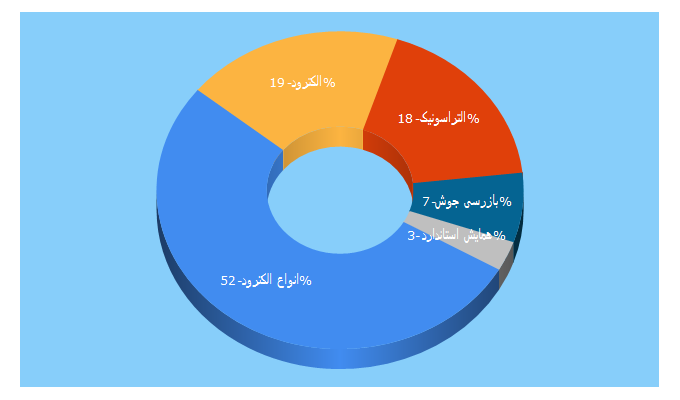 Top 5 Keywords send traffic to migmag.ir