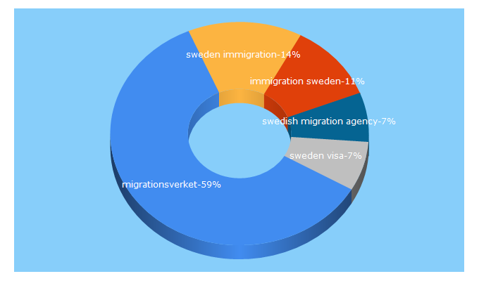 Top 5 Keywords send traffic to migrationsverket.se