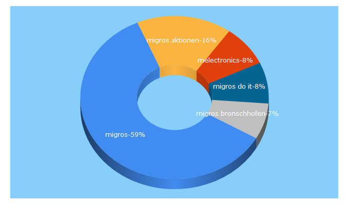 Top 5 Keywords send traffic to migros.ch
