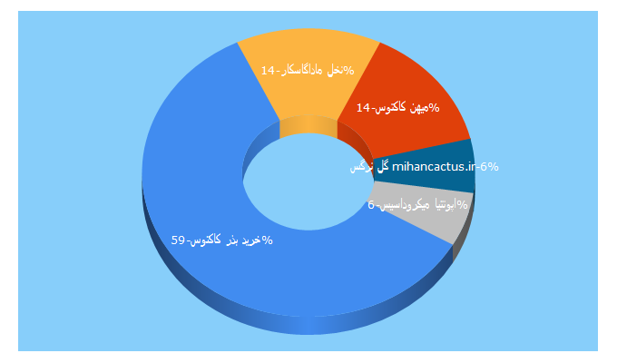 Top 5 Keywords send traffic to mihancactus.ir