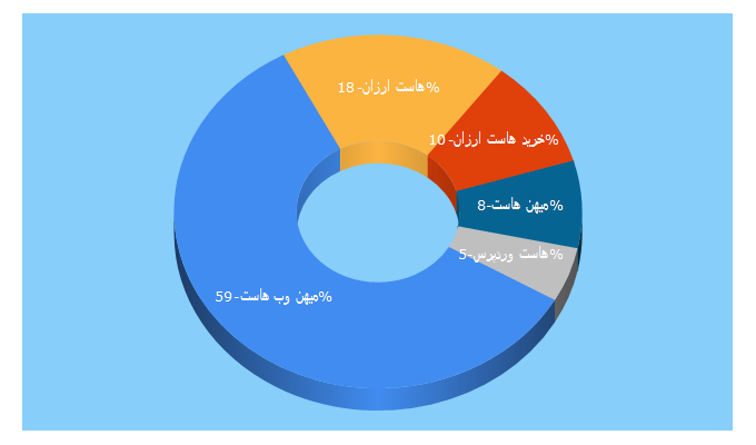 Top 5 Keywords send traffic to mihanhosting.ir