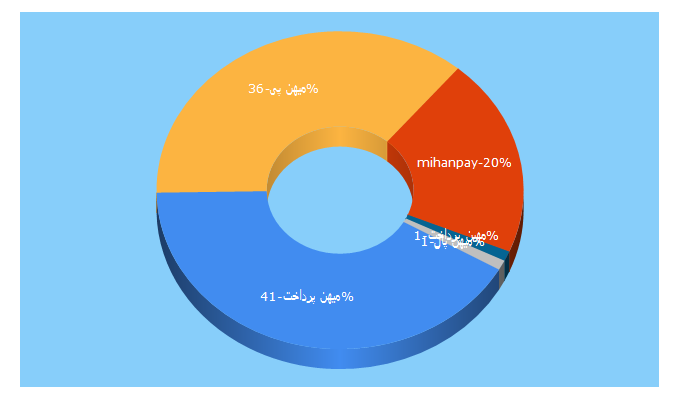 Top 5 Keywords send traffic to mihanpay.info