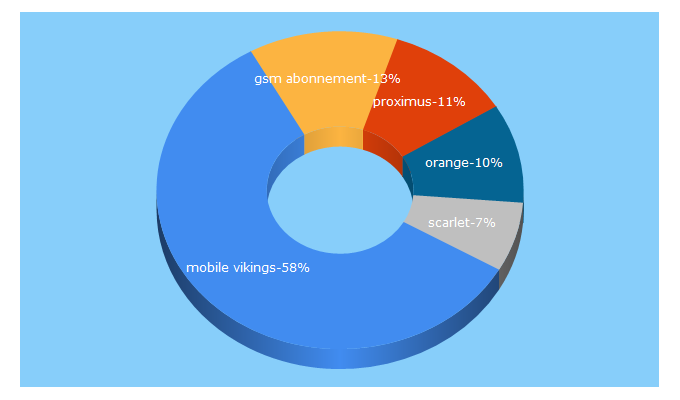 Top 5 Keywords send traffic to mijn-gsm-abonnement.be