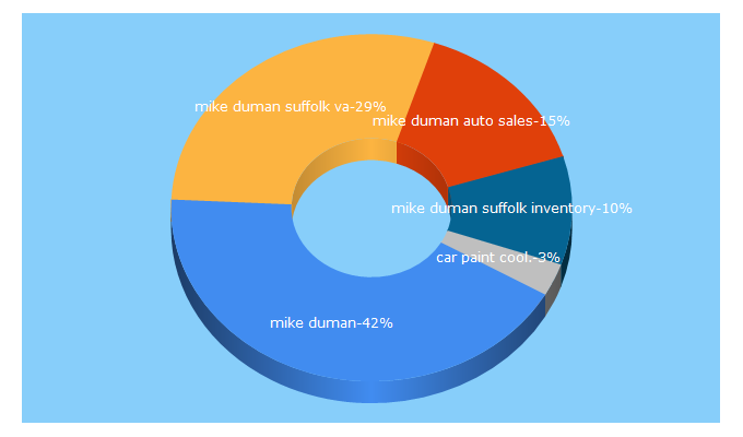 Top 5 Keywords send traffic to mikeduman.com