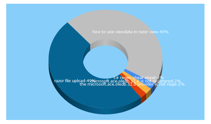 Top 5 Keywords send traffic to mikesdotnetting.com