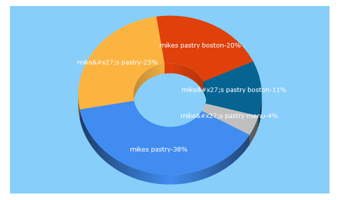 Top 5 Keywords send traffic to mikespastry.com