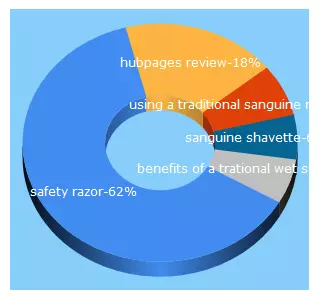 Top 5 Keywords send traffic to mikewelsh.co.uk