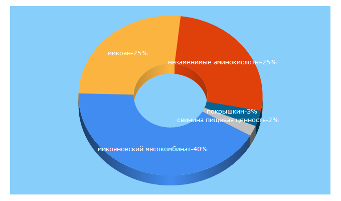 Top 5 Keywords send traffic to mikoyan.ru