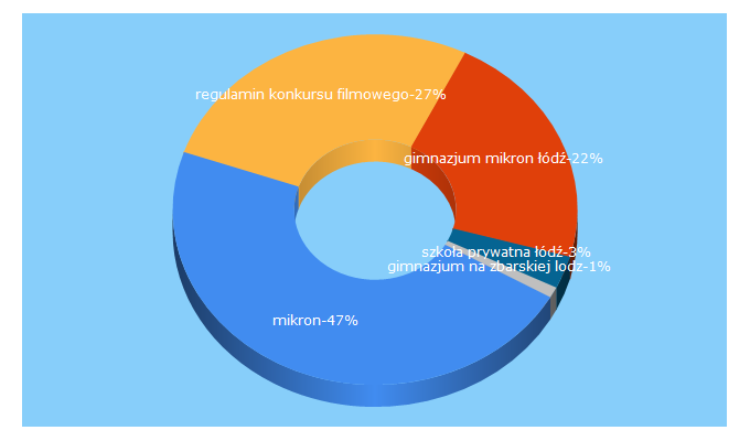Top 5 Keywords send traffic to mikron.edu.pl