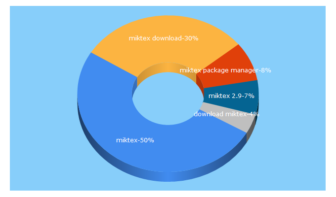 Top 5 Keywords send traffic to miktex.org