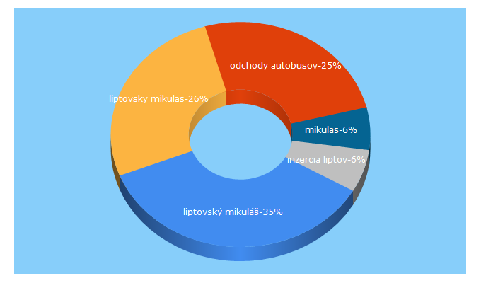 Top 5 Keywords send traffic to mikulas.sk