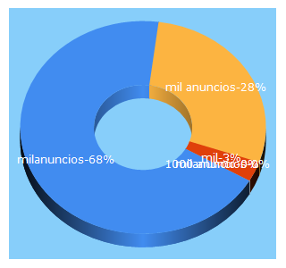 Top 5 Keywords send traffic to milanuncios.es