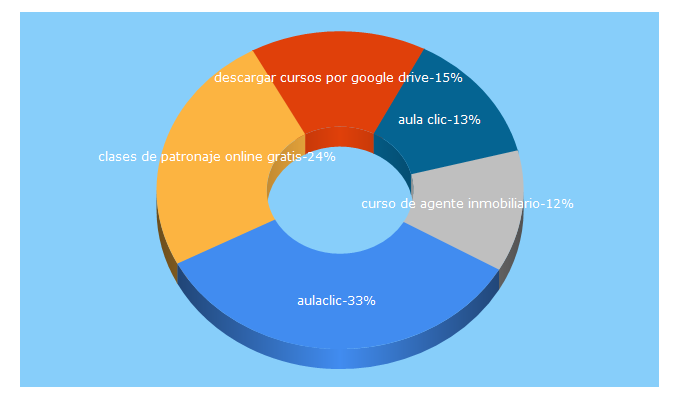 Top 5 Keywords send traffic to milcursosgratis.com