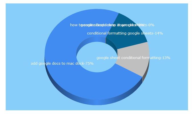 Top 5 Keywords send traffic to mildlyhelpful.com