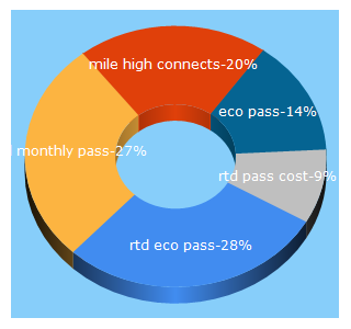 Top 5 Keywords send traffic to milehighconnects.org