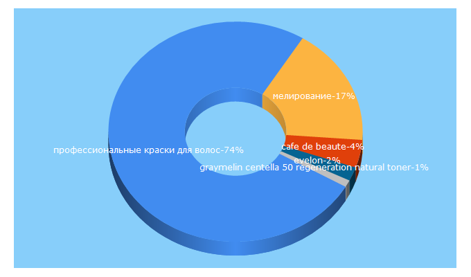 Top 5 Keywords send traffic to milenaclub.ru