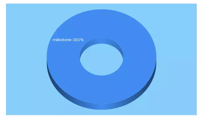 Top 5 Keywords send traffic to milestoneithub.com