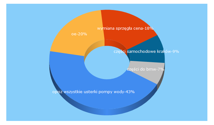 Top 5 Keywords send traffic to milionczesci.pl