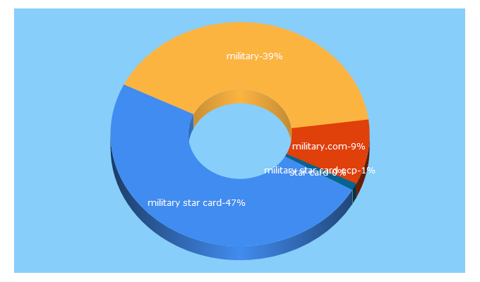 Top 5 Keywords send traffic to military.net