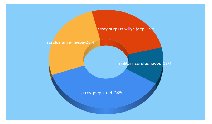 Top 5 Keywords send traffic to militaryjeep.com