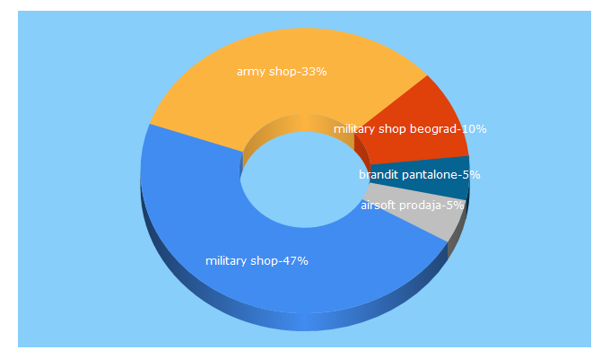 Top 5 Keywords send traffic to militaryshop.rs