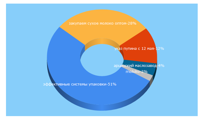 Top 5 Keywords send traffic to milknet.ru