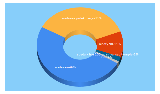 Top 5 Keywords send traffic to milleniummotor.com