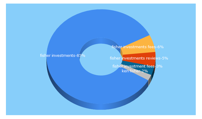 Top 5 Keywords send traffic to millennialmoola.com