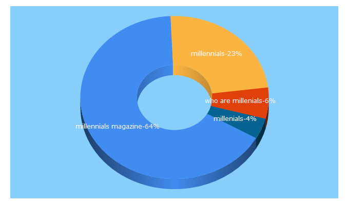 Top 5 Keywords send traffic to millennials-magazine.com