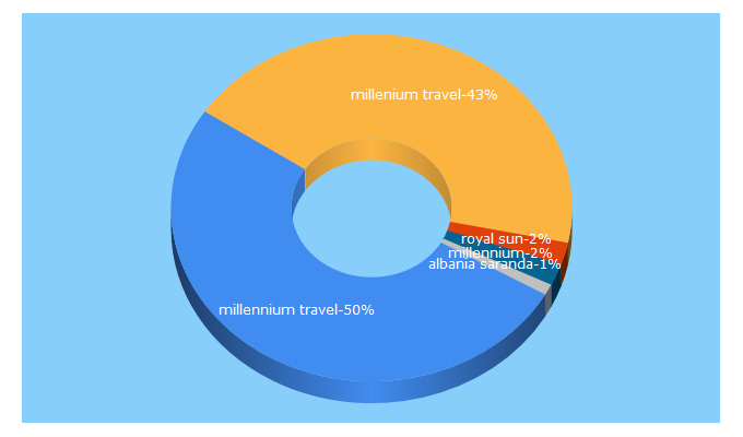 Top 5 Keywords send traffic to millennium.travel