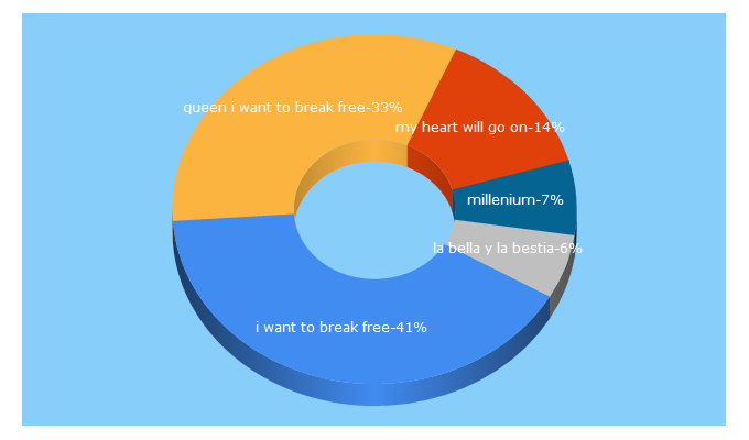 Top 5 Keywords send traffic to millenniumdipr.com