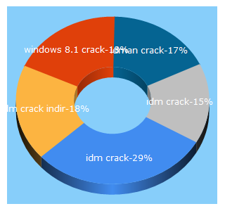 Top 5 Keywords send traffic to millicumhuriyet.com