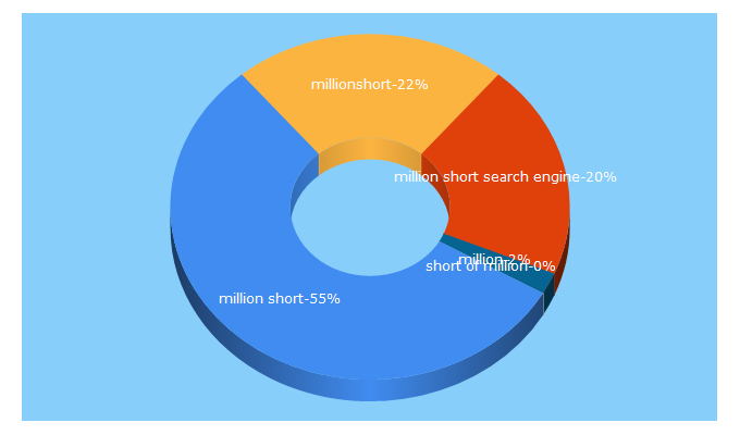 Top 5 Keywords send traffic to millionshort.com