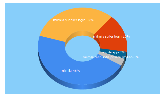 Top 5 Keywords send traffic to milmila.com