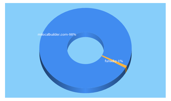 Top 5 Keywords send traffic to milocalbuilder.com