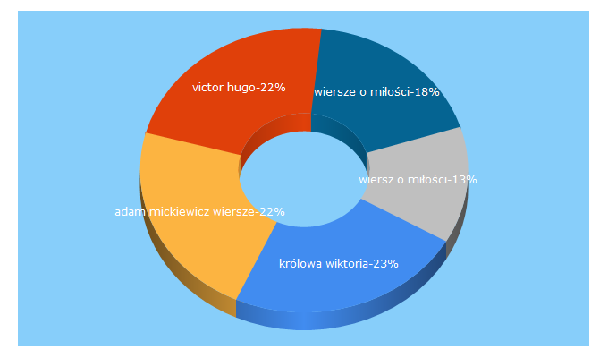 Top 5 Keywords send traffic to milosc.info