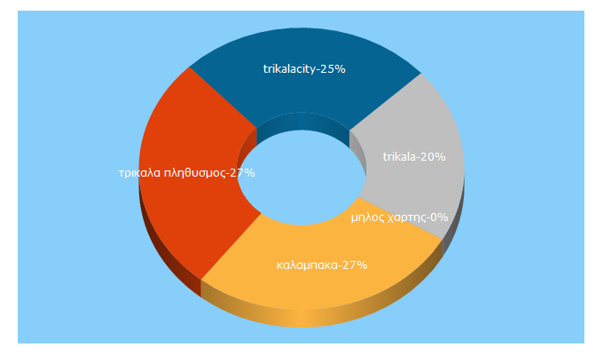 Top 5 Keywords send traffic to milosxotikon.gr